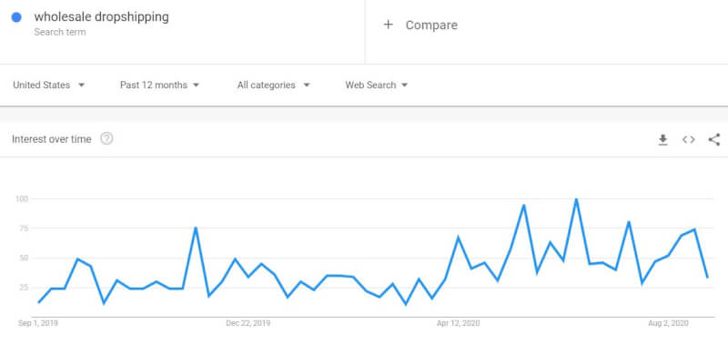 wholesale dropshipping suppliers trend on google