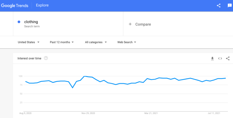 Clothing Niche Google Trends
