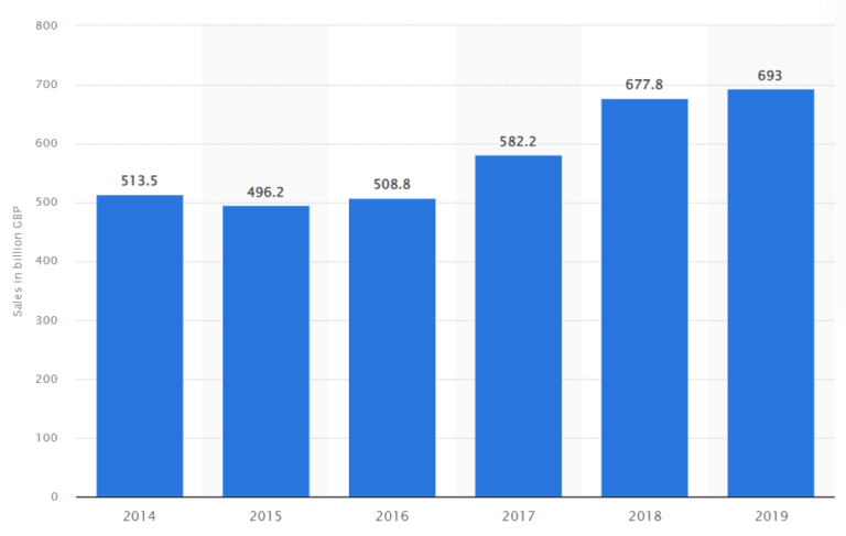 UK eCommerce revenue