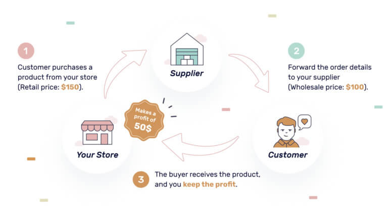 How Dropshipping Works