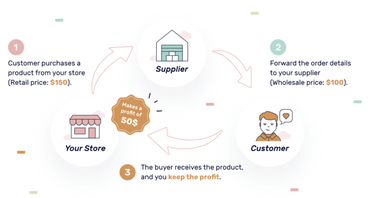 What is eBay Dropshipping?