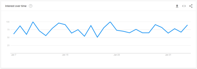 Popularity Of Men's Sweatshirt According To Google Trends