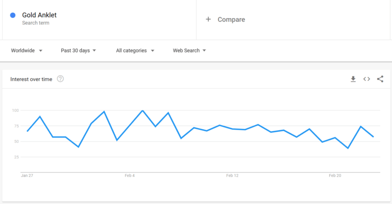 Gold Anklet Keyword Searches Based On Google Trends