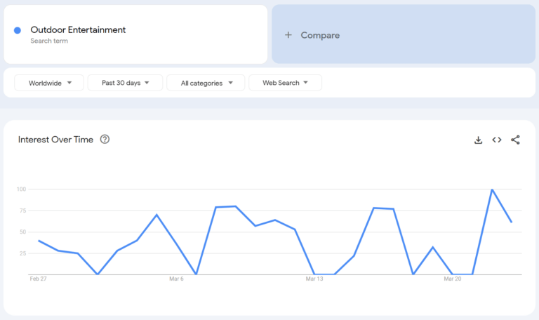 Outdoor Entertainment Search Volume Based On Google Trends