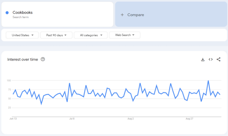 cookbooks google trends