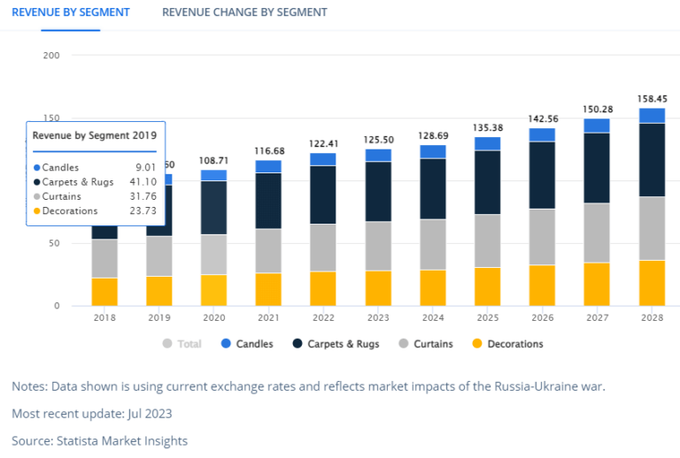 Home Decor & Garden revenue