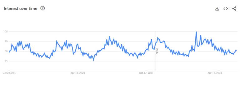Dry Skin Moisturizer Google Trends Graph