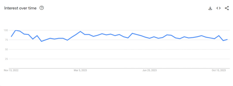 women's clothing Google Trends