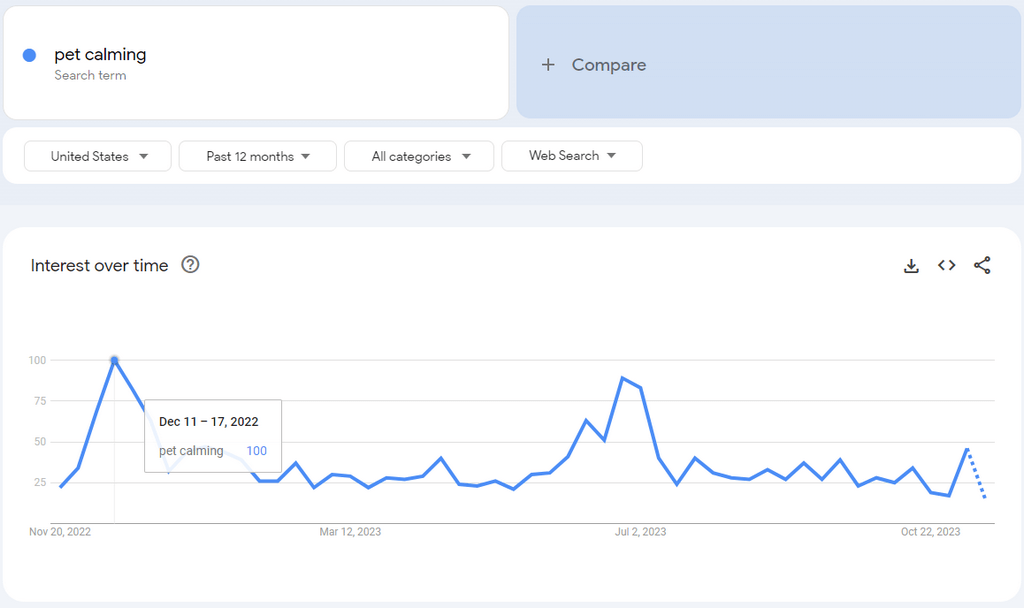Calming Pet Pillow google trends top dropshipping products