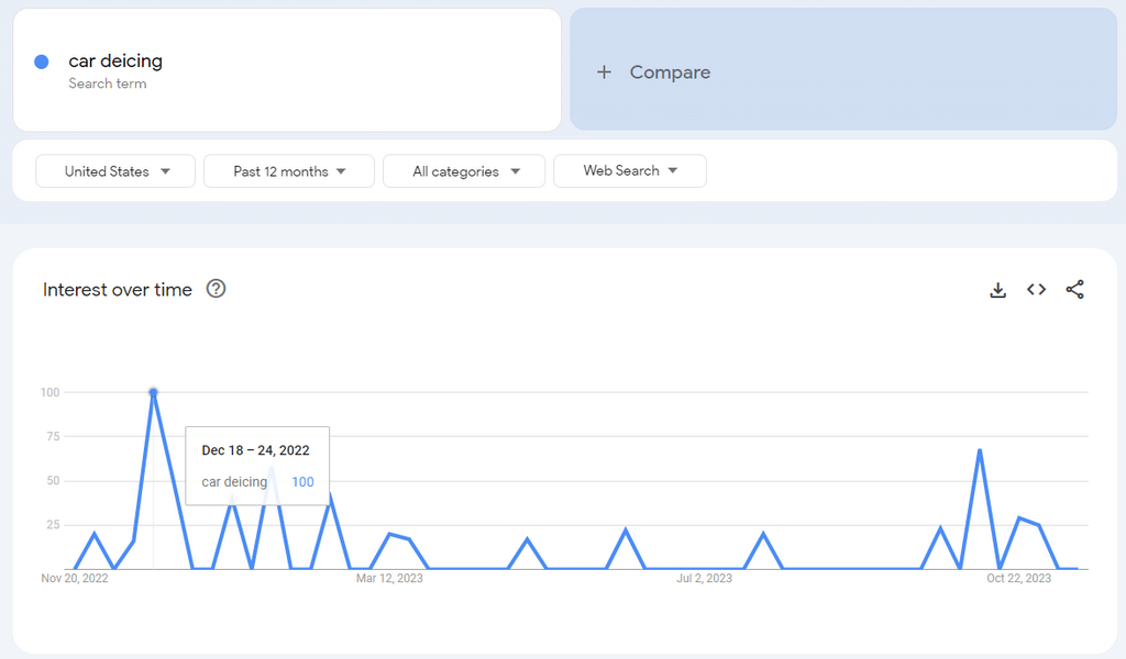 Vehicle Portable De-Icing Instrument google trends