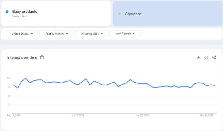 Baby Products google trends best Shopify dropshipping products