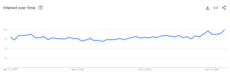 Home Decor Google Trends Graph