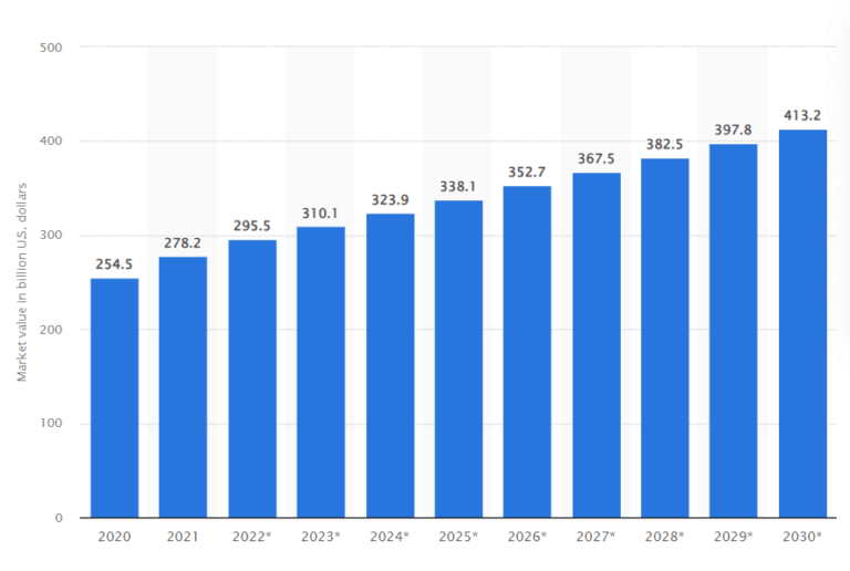 Statista mobile phone accessories market graph