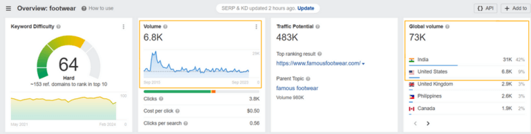 Ahrefs Analytics - Footwear