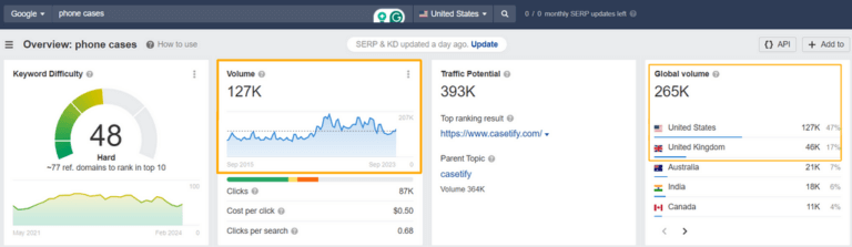 Ahrefs Analytics - Phone Cases