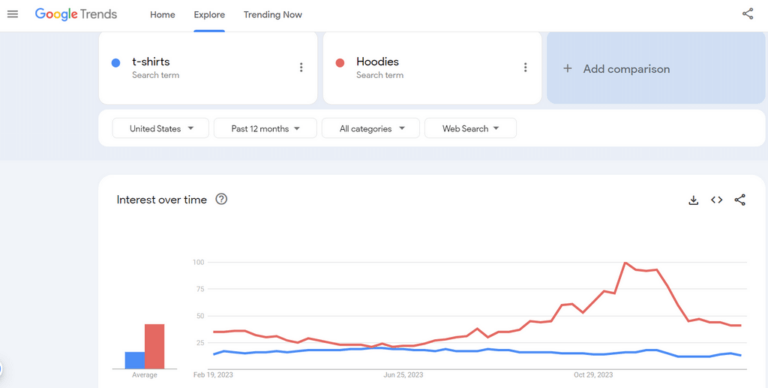 Google Trends - T-Shirts & Hoodies