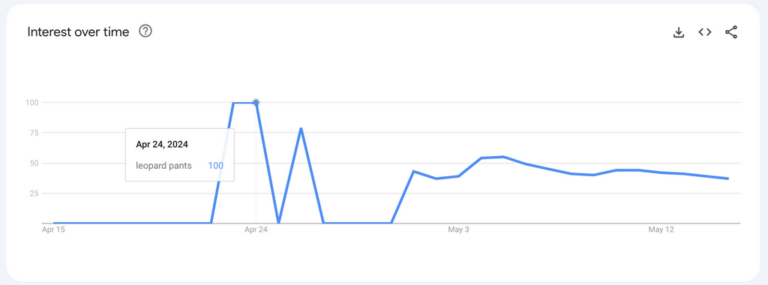popular dropshipping products search
