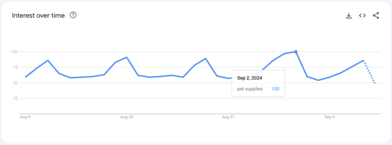 pet supplies google trends