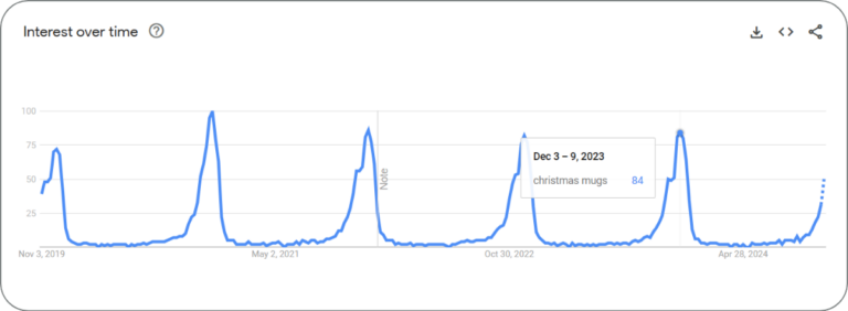 pod mugs google trends