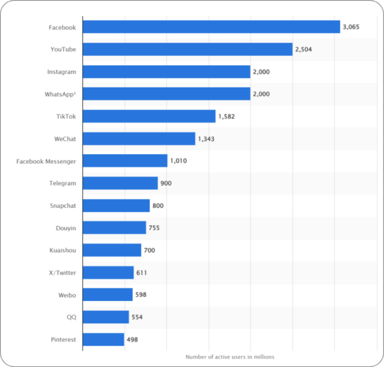 social media active users