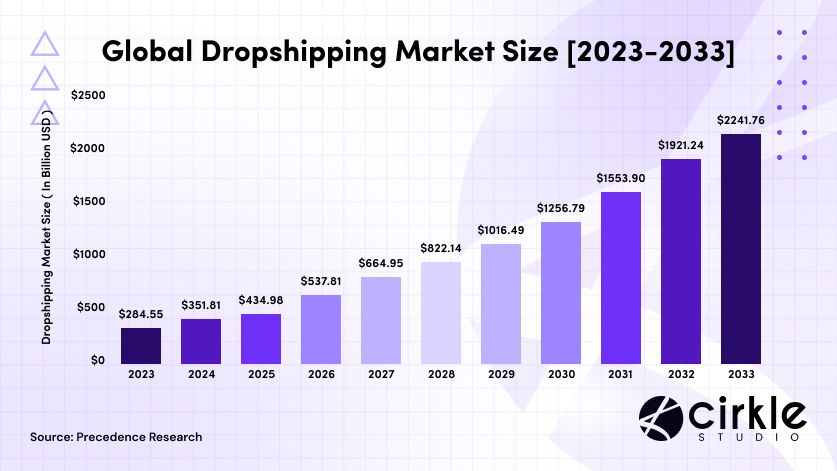 how much money can you make from dropshipping in 2025