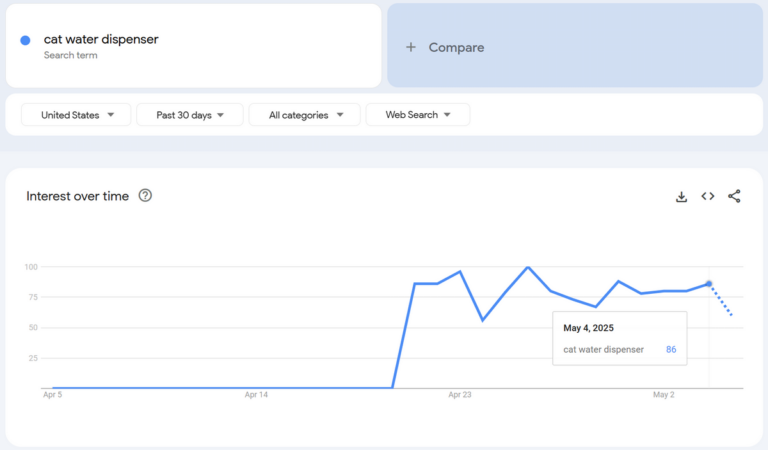 google trends stats for cat dispenser dropshipping in June