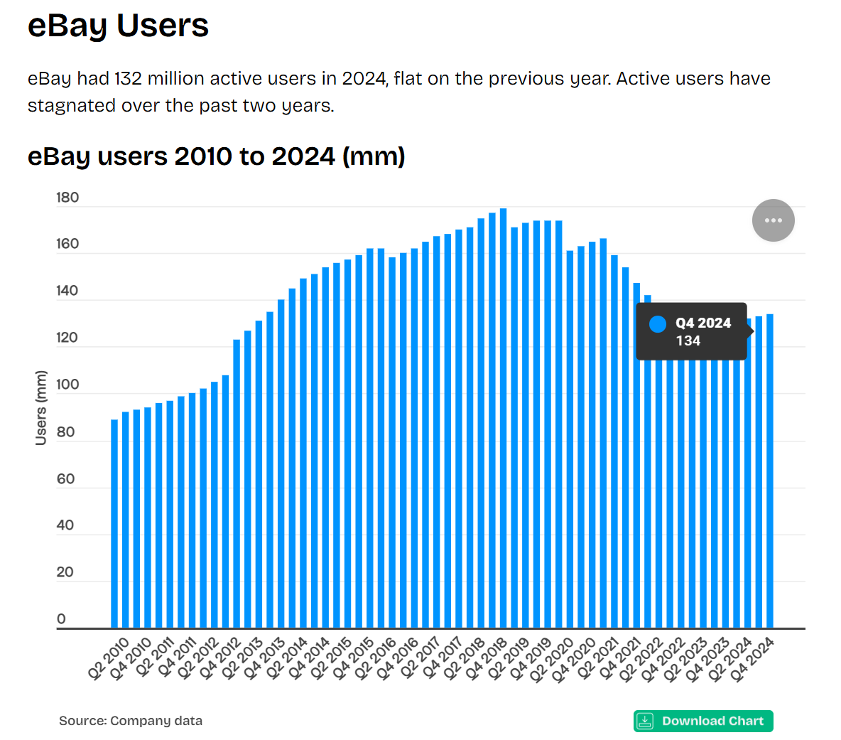 eBay Active Users