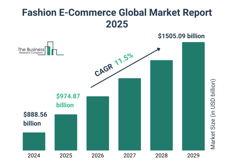 Fashion ecommerce stats 2025