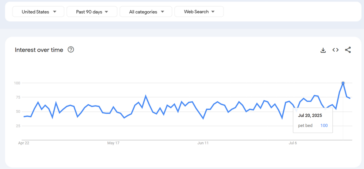 google trends niche research for pet beds