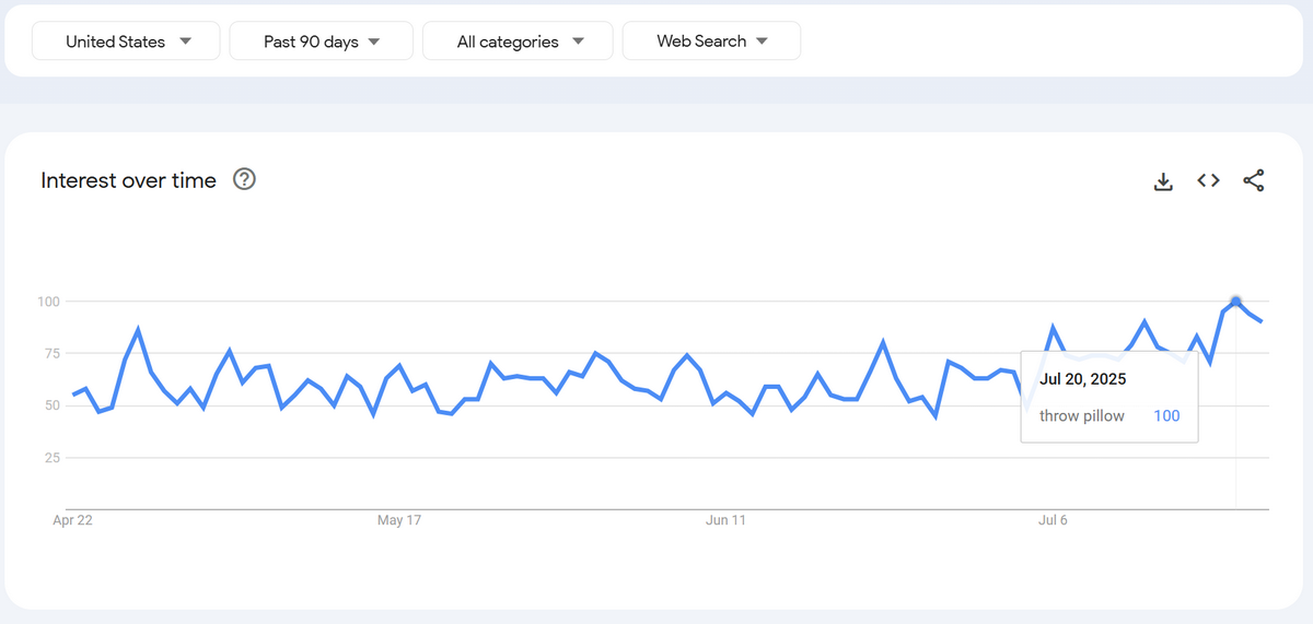 google trends home decor and garden