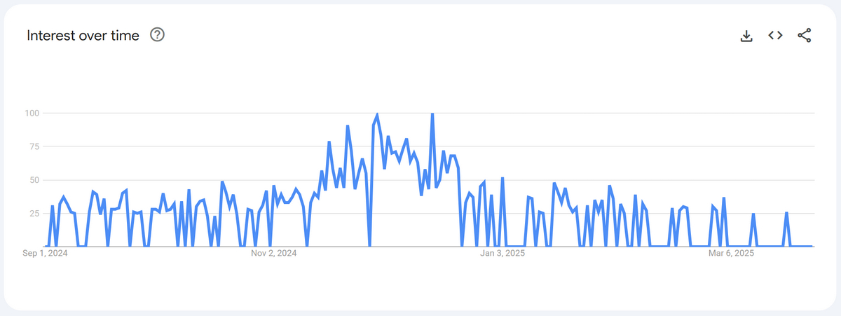 Google trends for mens sweatshirts
