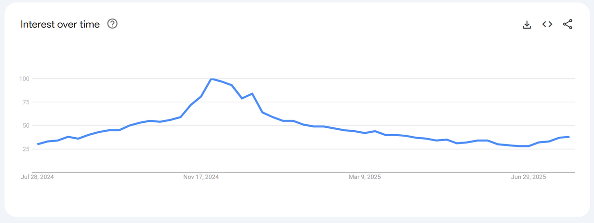 Google trends for unisex hoodie