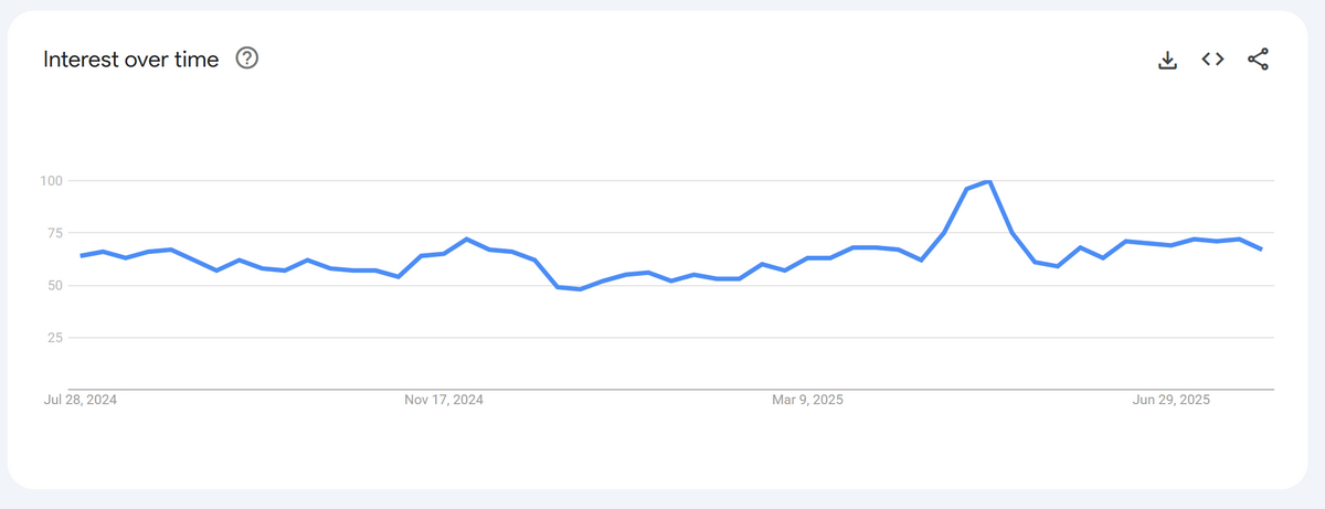 Google Insights for Women's Tops