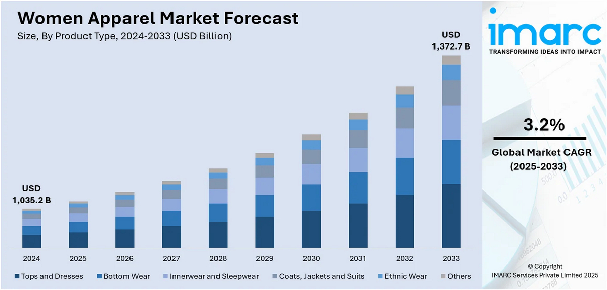 women apparel market forecast