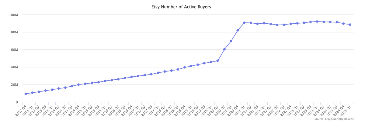 Etsy's number of active buyers in 2025 according to Marketplace Pulse