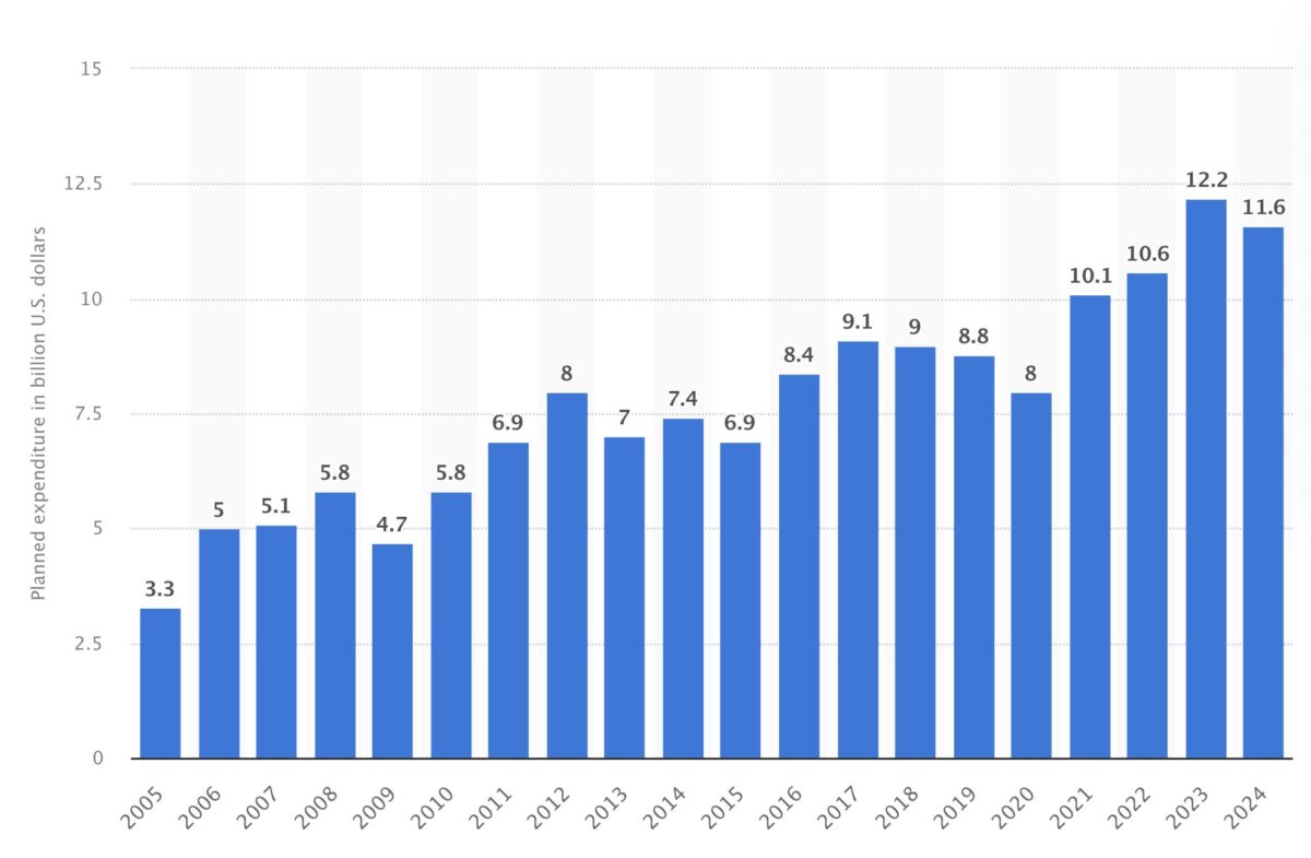 annual Halloween expenditure stats