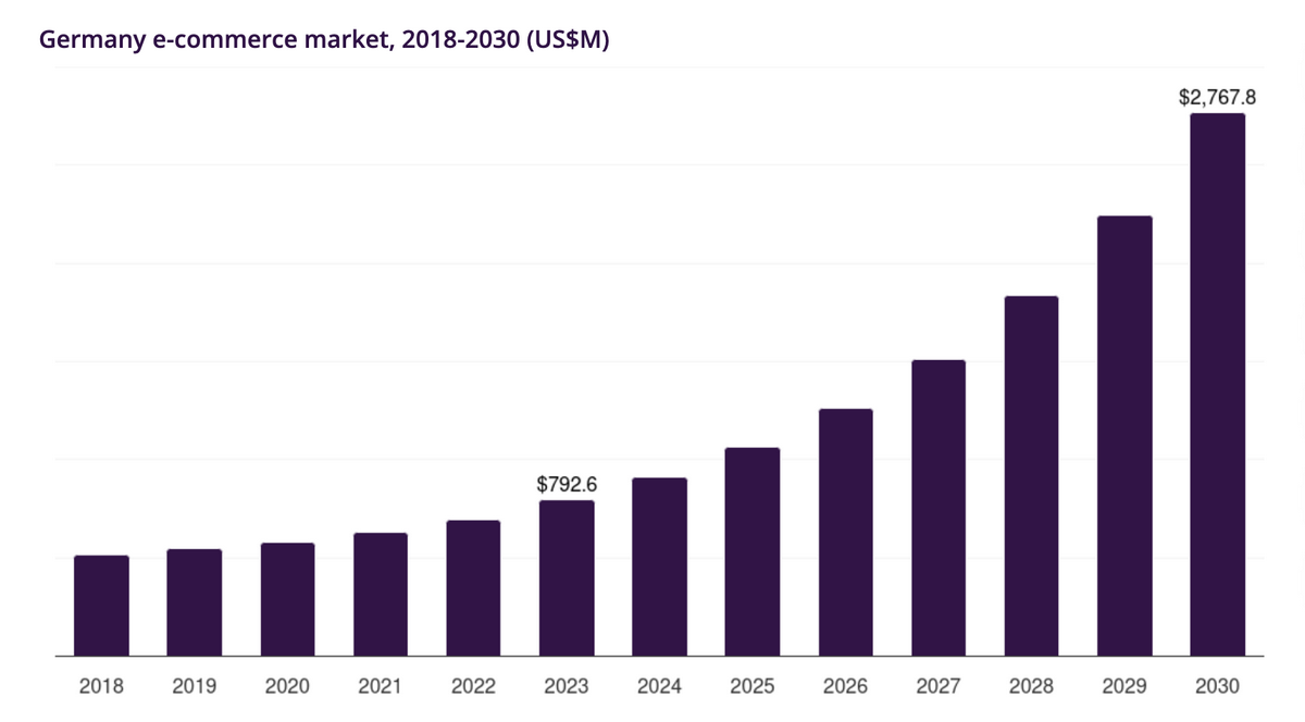 Dropshipping Germany E-commerce Market Size & Outlook, 2023-2030 from Horizon Grand View Research