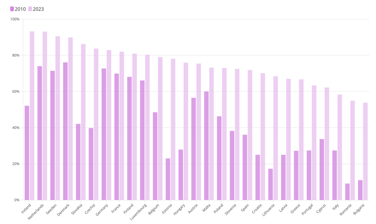 E-commerce usage in Europe by the Council of the European Union for dropshipping in Ireland