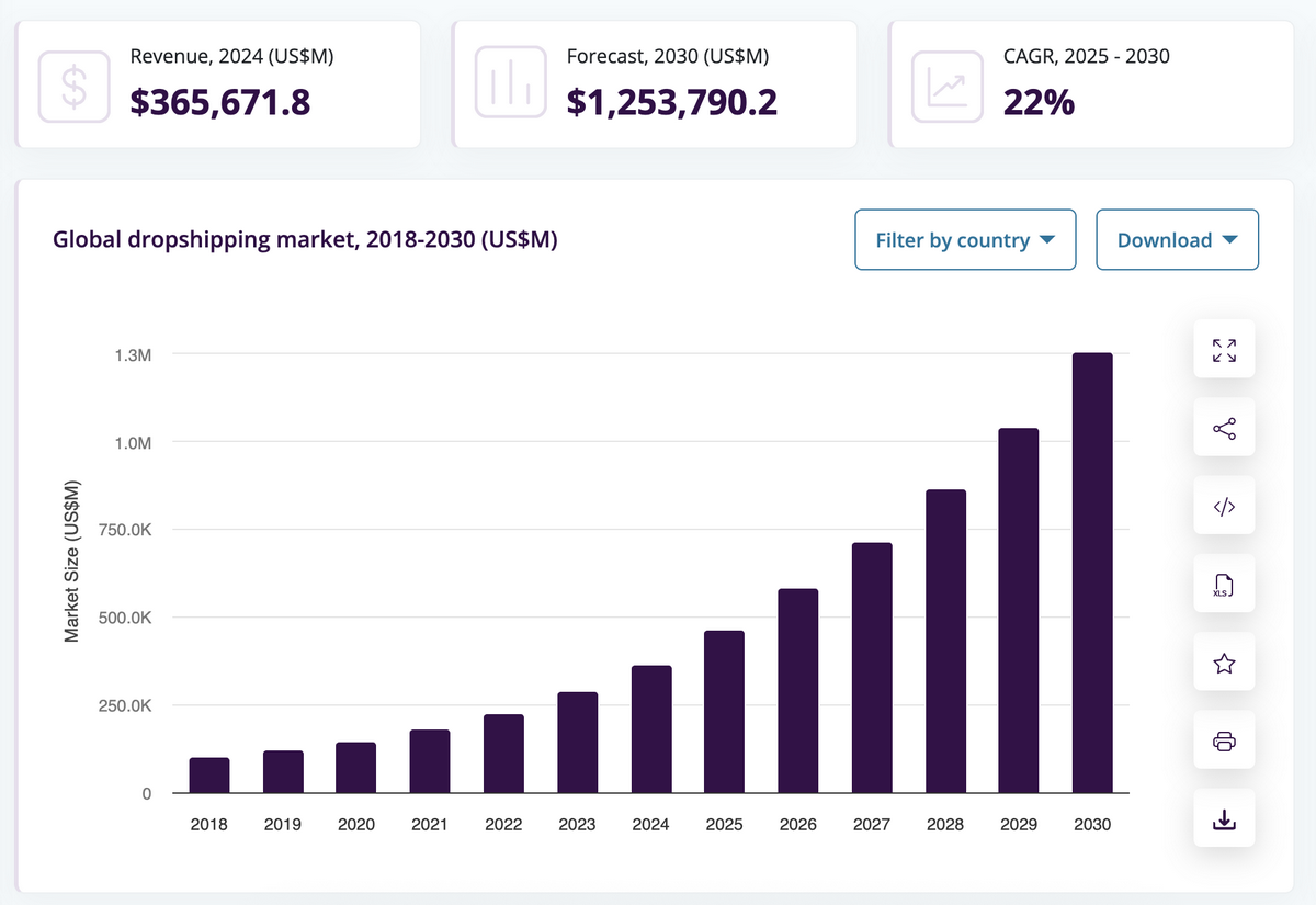 Dropshipping statistics: Global dropshipping market size from 2018 to 2030
