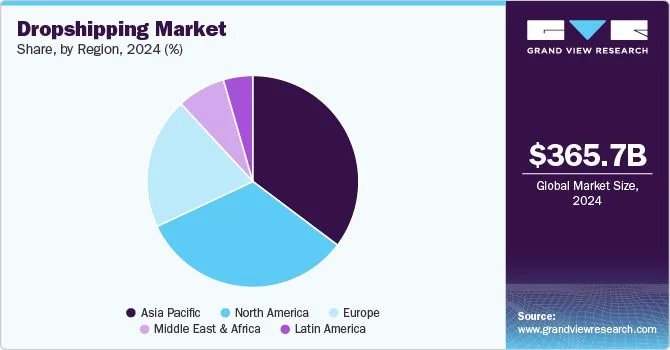Dropshipping statistics: Global dropshipping market share by region in 2025