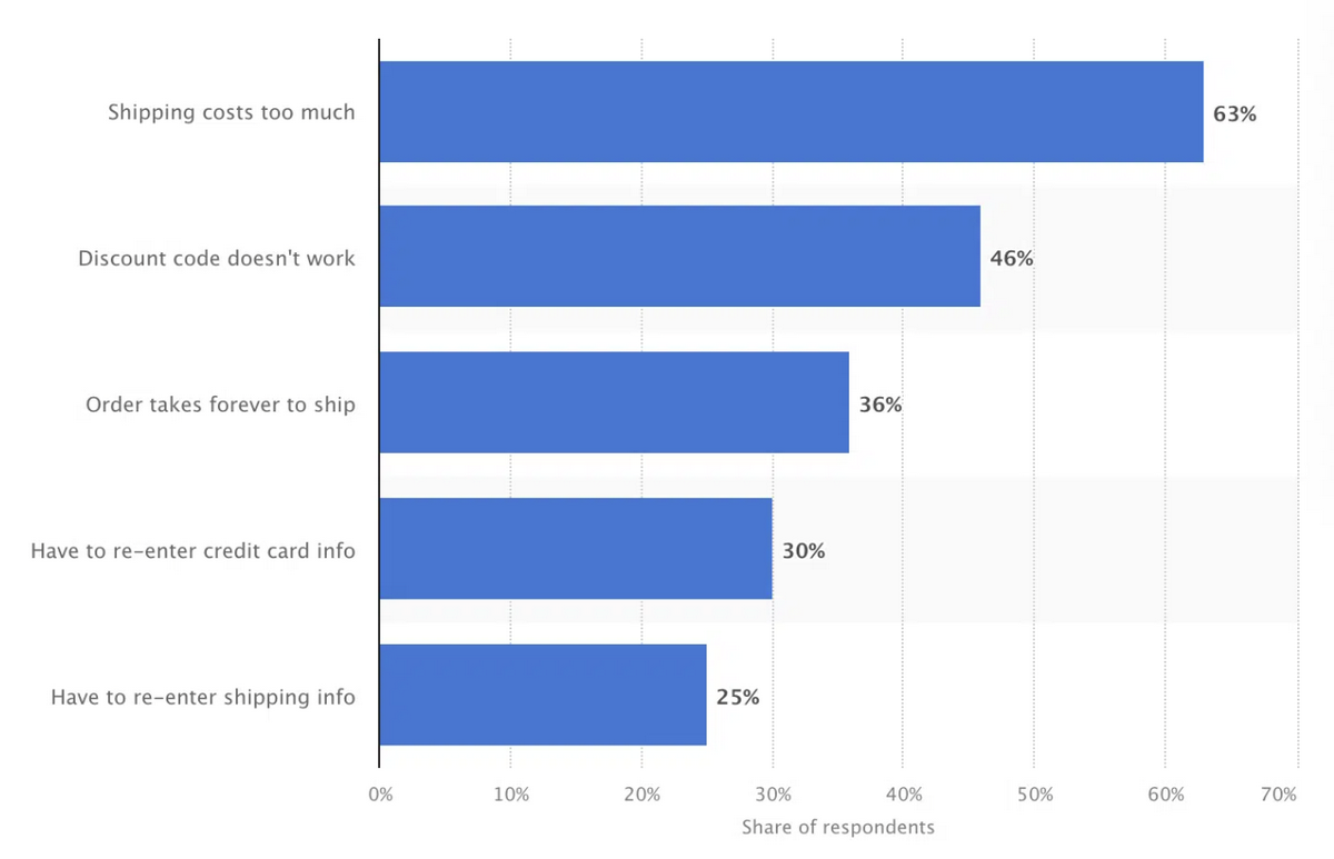 Dropshipping statistics: top reasons for abandoned carts in 2025
