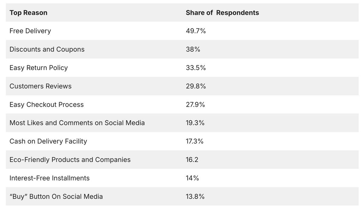 Dropshipping statistics: top reasons for making a purchase in 2025