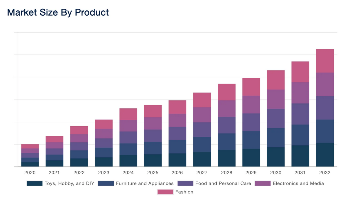 Dropshipping statistics: top dropshipping niches in 2025