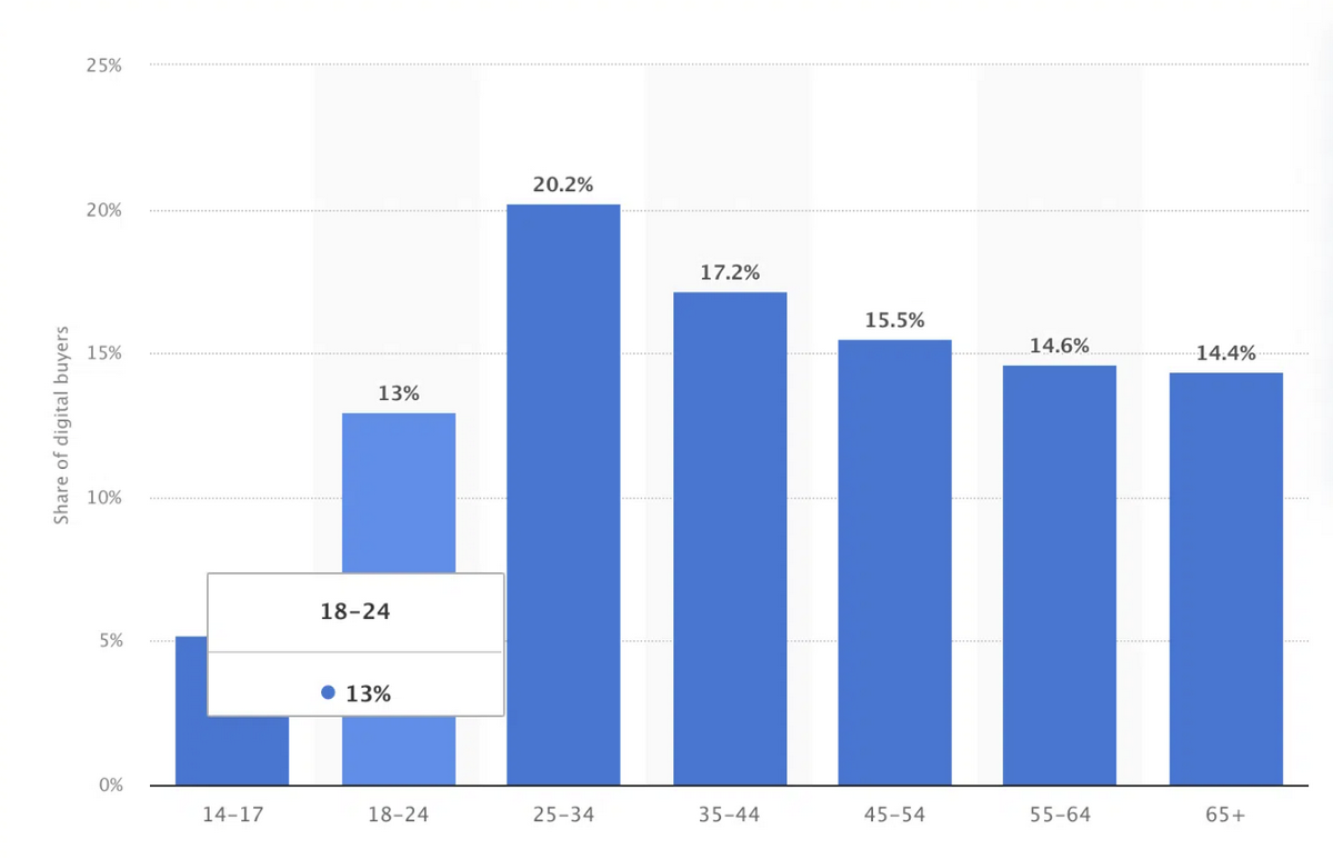 Dropshipping statistics: share of digital buyers by age in 2025