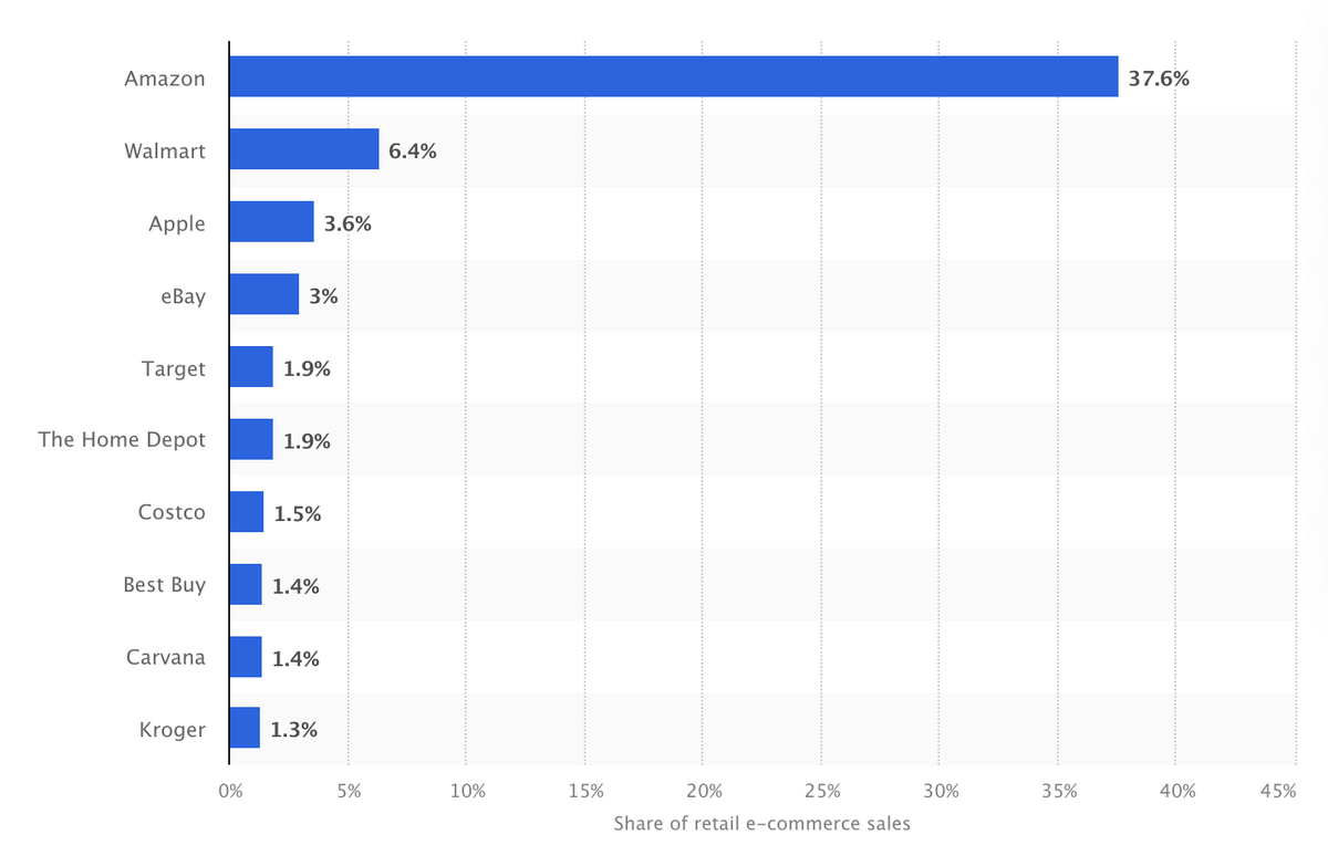Dropshipping statistics: top retailers and suppliers in 2025