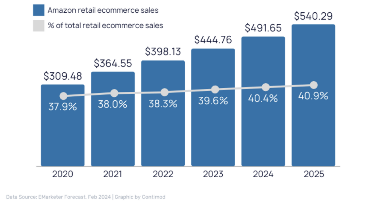 Dropshipping statistics: Amazon's growth projections for 2025