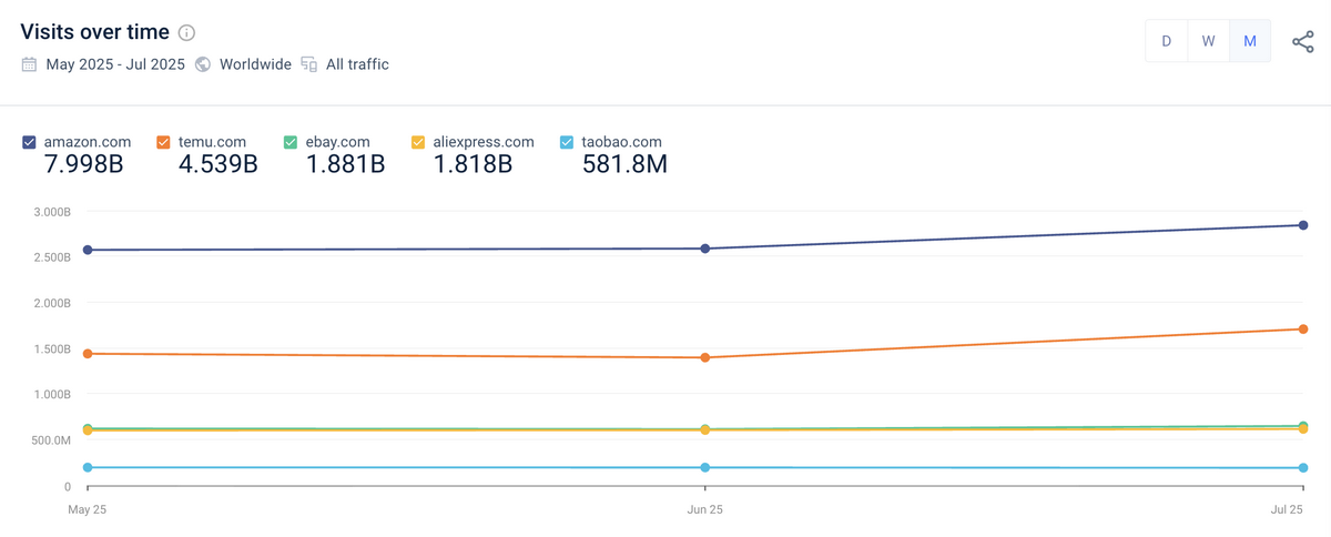 Dropshipping statistics: website global traffic per supplier in July 2025