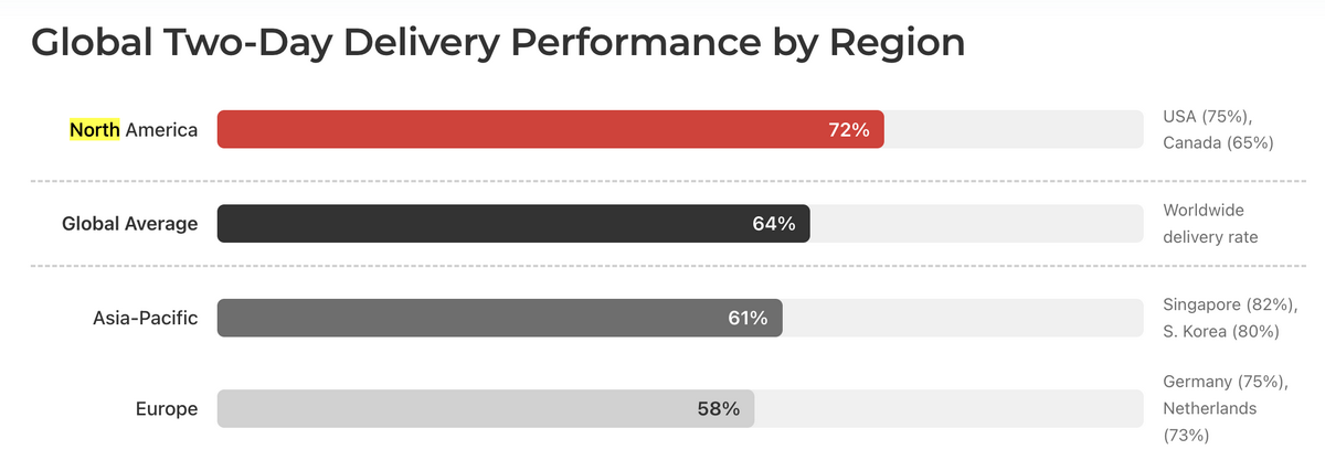 Dropshipping statistics: two-day delivery rates by region