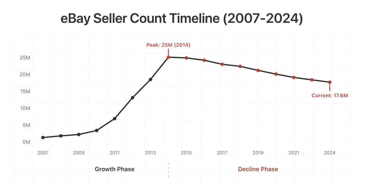 Dropshipping statistics: eBay seller growth from 2007 to 2024