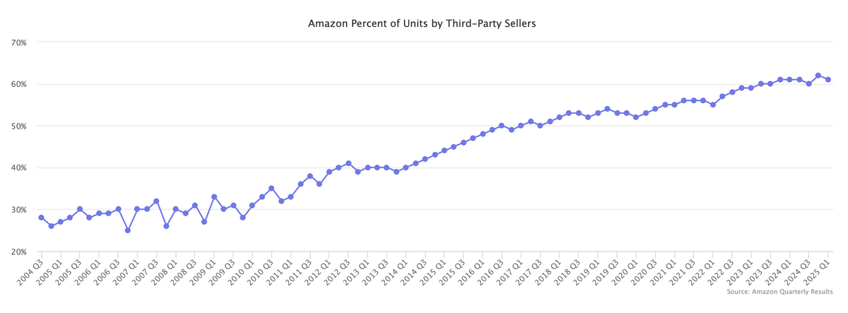 Dropshipping statistics: Amazon's percent of units sold by third-party sellers from 2004 to 2025